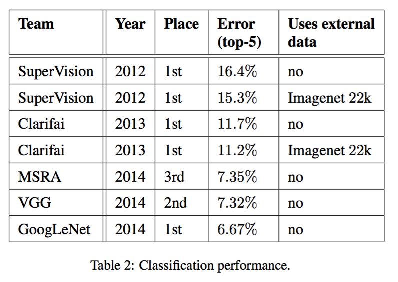 Table 2