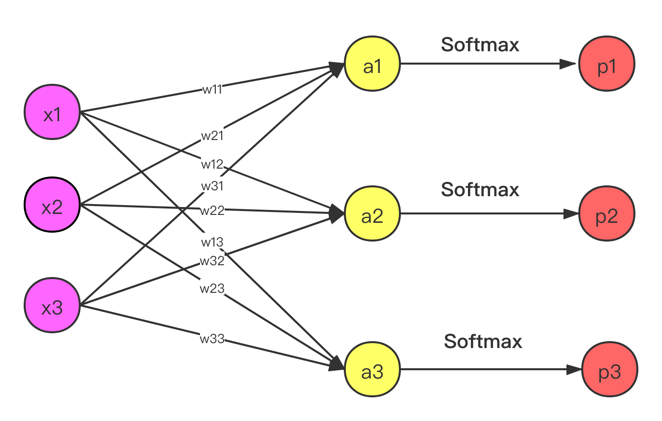 Softmax